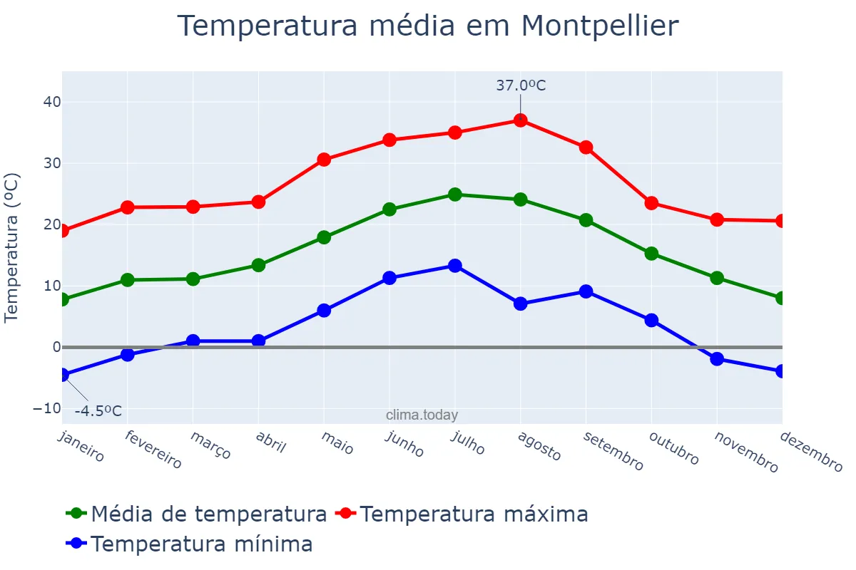 Temperatura anual em Montpellier, Occitanie, FR