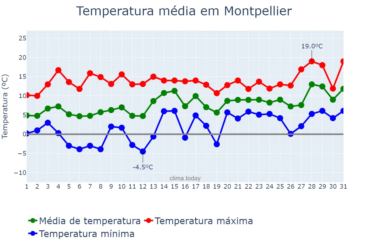 Temperatura em janeiro em Montpellier, Occitanie, FR