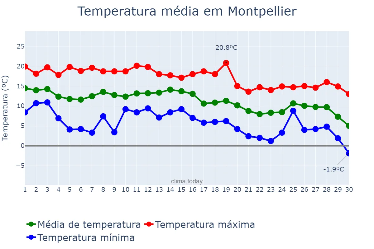 Temperatura em novembro em Montpellier, Occitanie, FR