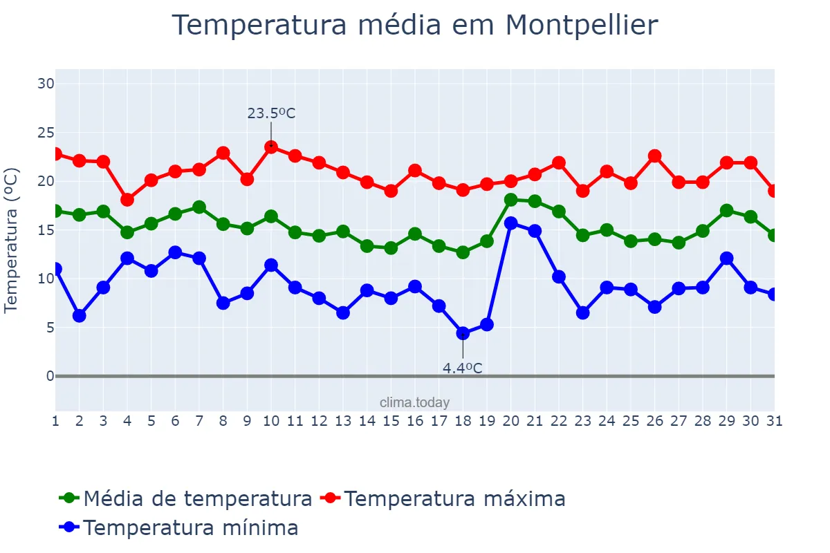 Temperatura em outubro em Montpellier, Occitanie, FR