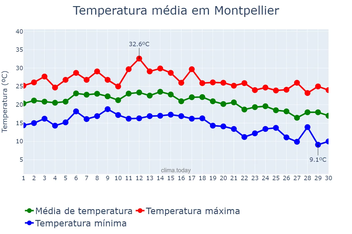 Temperatura em setembro em Montpellier, Occitanie, FR