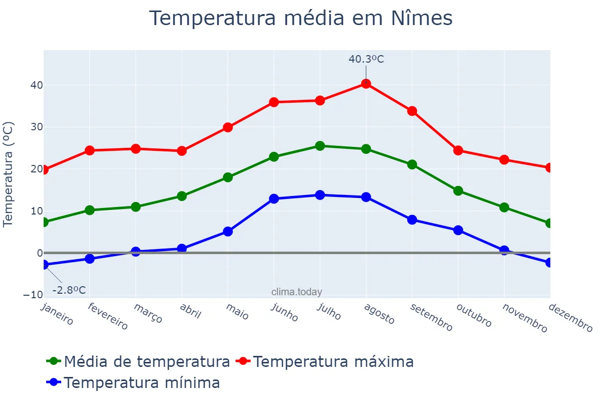 Temperatura anual em Nîmes, Occitanie, FR