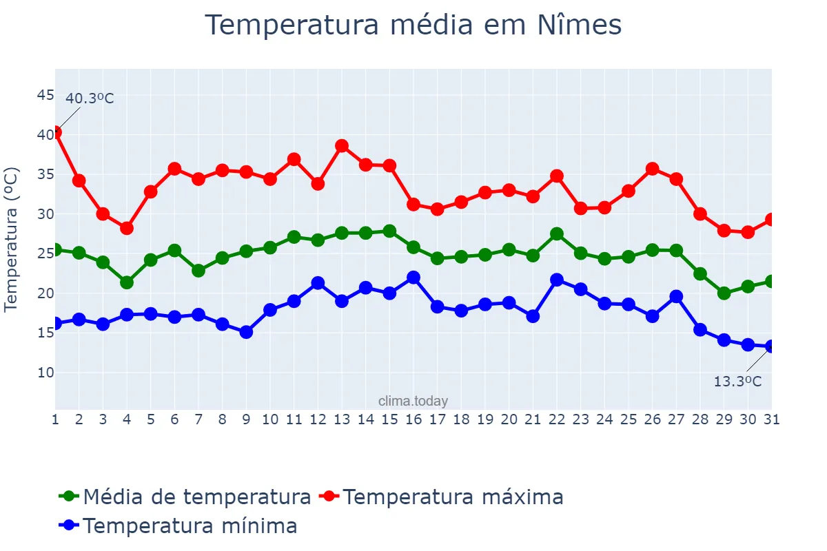 Temperatura em agosto em Nîmes, Occitanie, FR