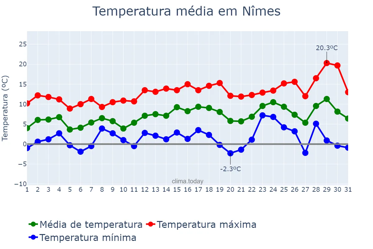 Temperatura em dezembro em Nîmes, Occitanie, FR