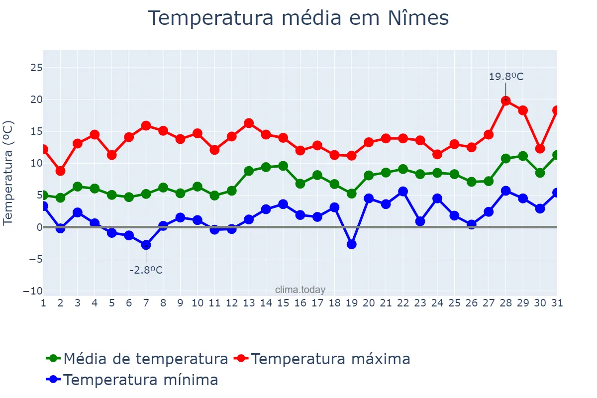 Temperatura em janeiro em Nîmes, Occitanie, FR
