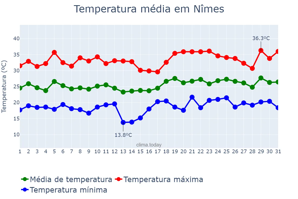 Temperatura em julho em Nîmes, Occitanie, FR