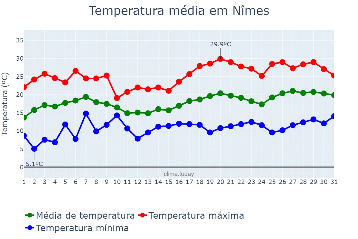 Temperatura em maio em Nîmes, Occitanie, FR
