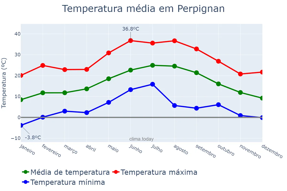 Temperatura anual em Perpignan, Occitanie, FR