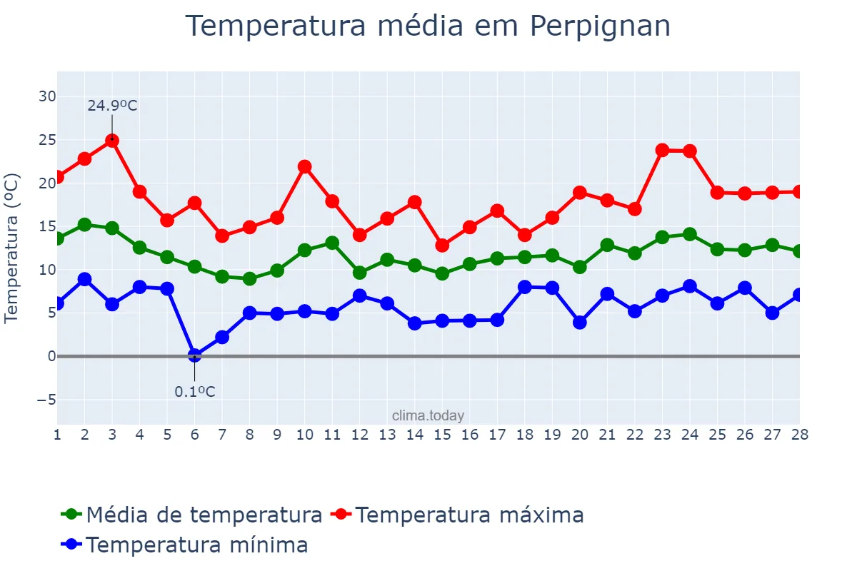 Temperatura em fevereiro em Perpignan, Occitanie, FR