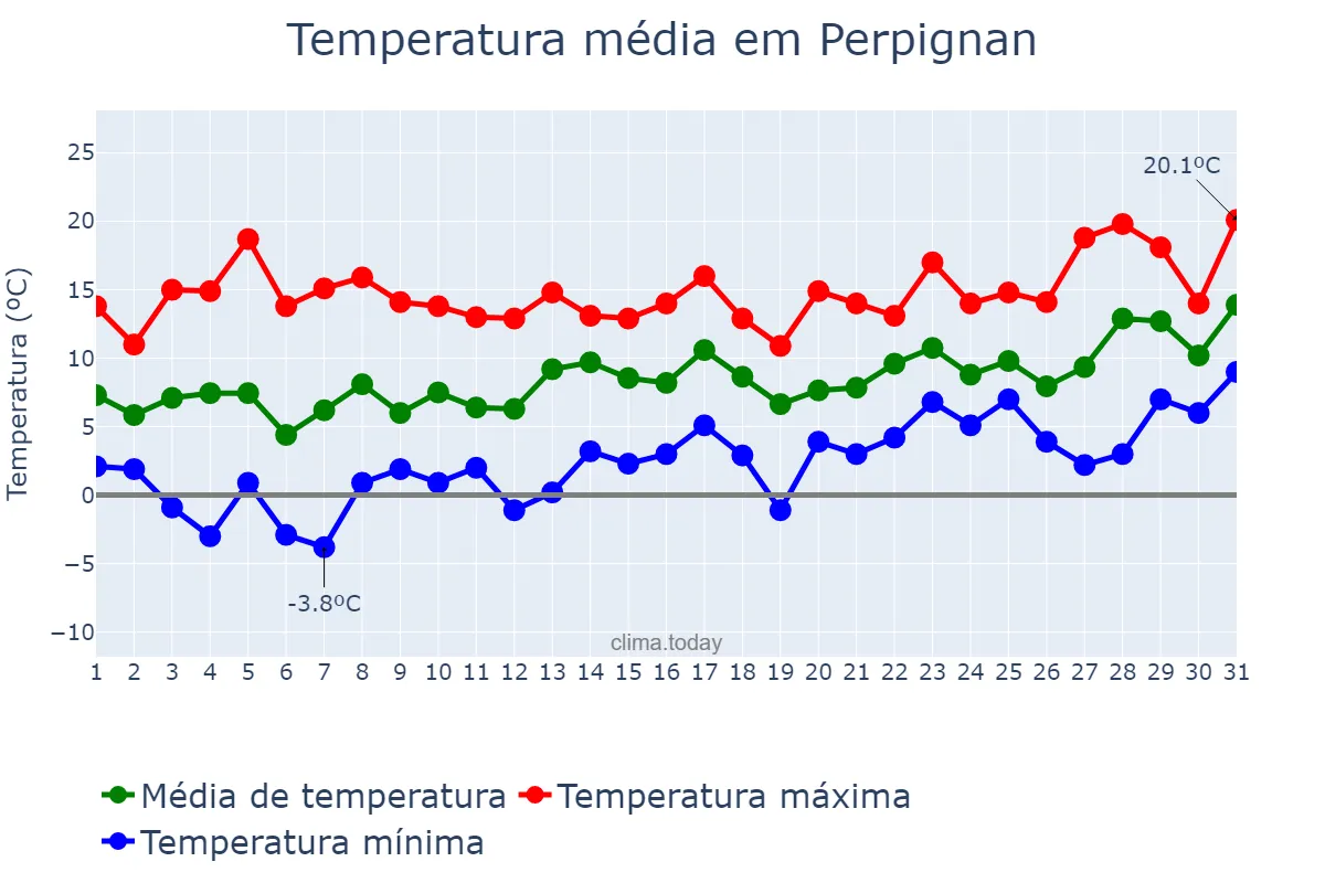 Temperatura em janeiro em Perpignan, Occitanie, FR