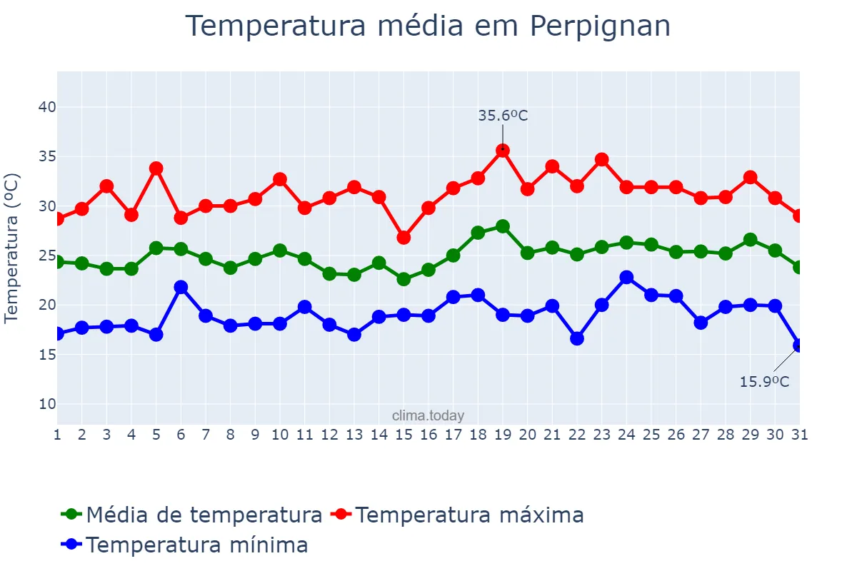 Temperatura em julho em Perpignan, Occitanie, FR