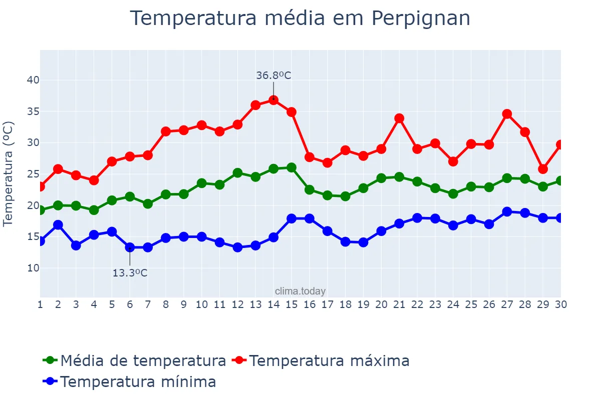 Temperatura em junho em Perpignan, Occitanie, FR