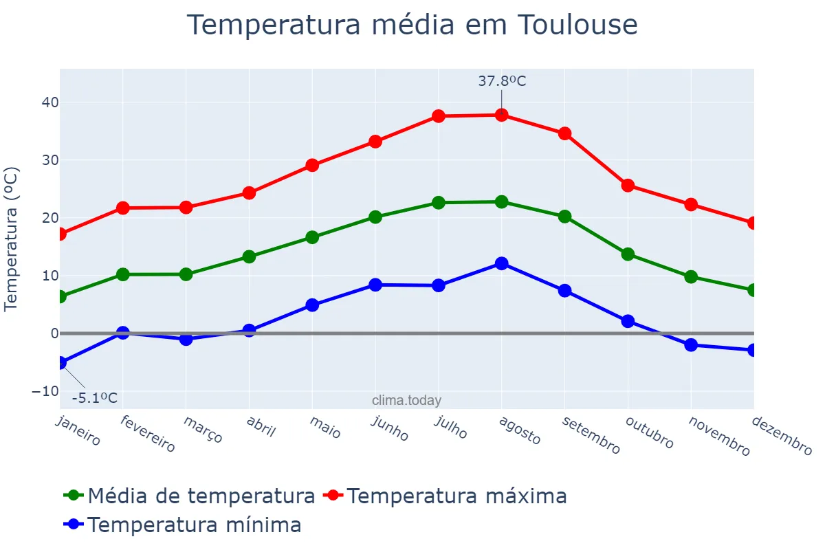 Temperatura anual em Toulouse, Occitanie, FR