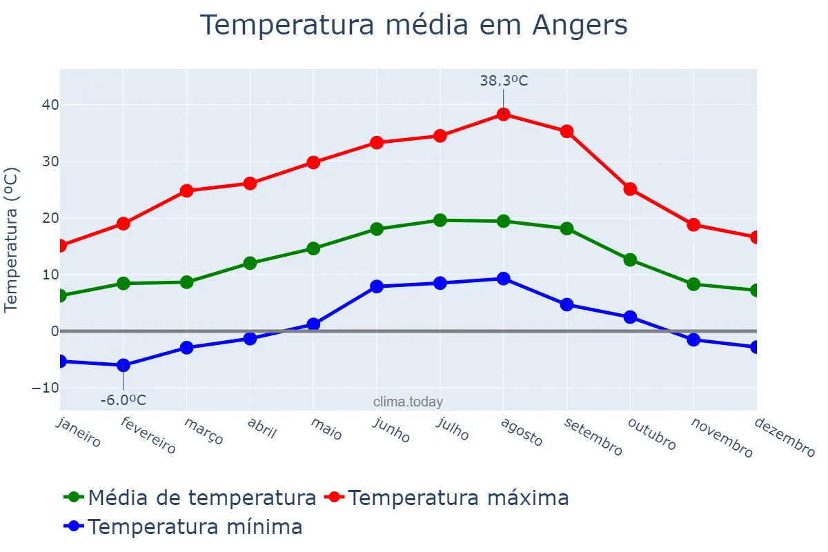 Temperatura anual em Angers, Pays de la Loire, FR