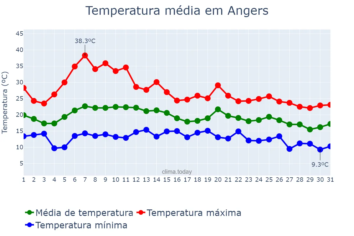 Temperatura em agosto em Angers, Pays de la Loire, FR