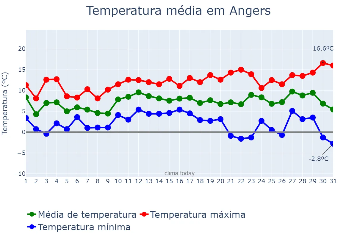 Temperatura em dezembro em Angers, Pays de la Loire, FR