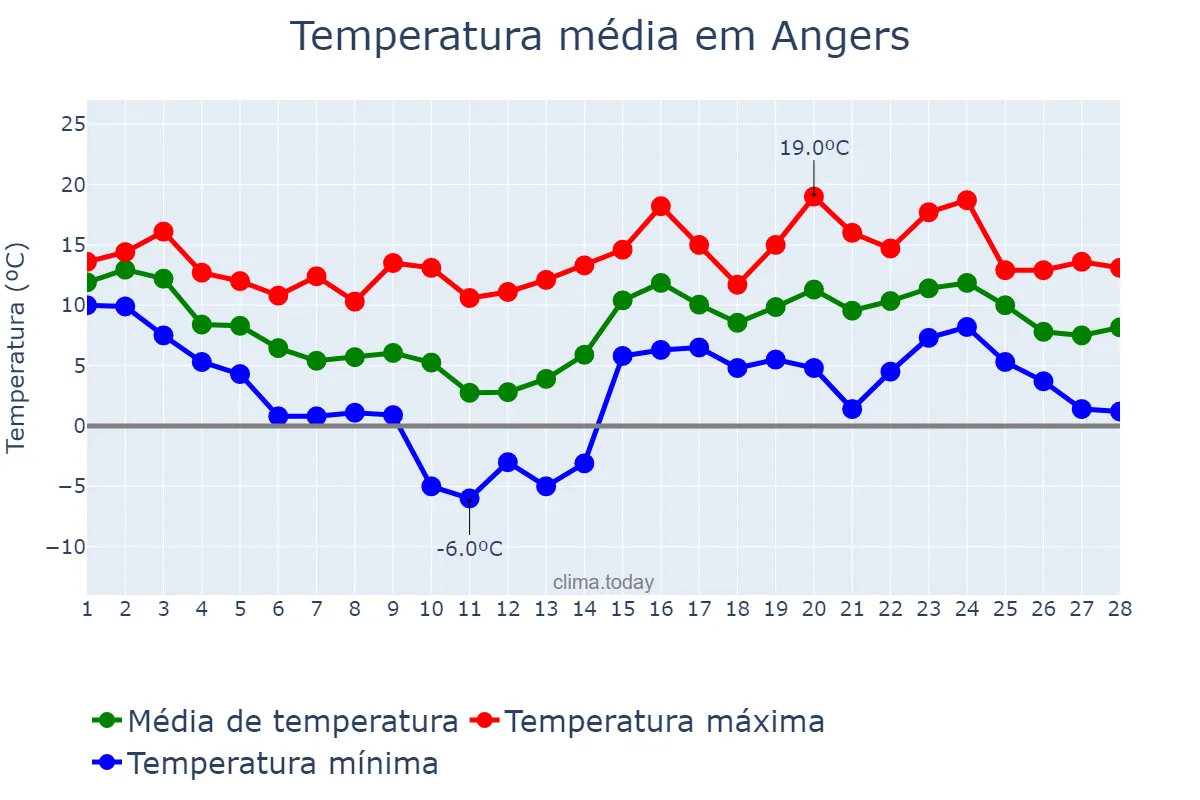 Temperatura em fevereiro em Angers, Pays de la Loire, FR