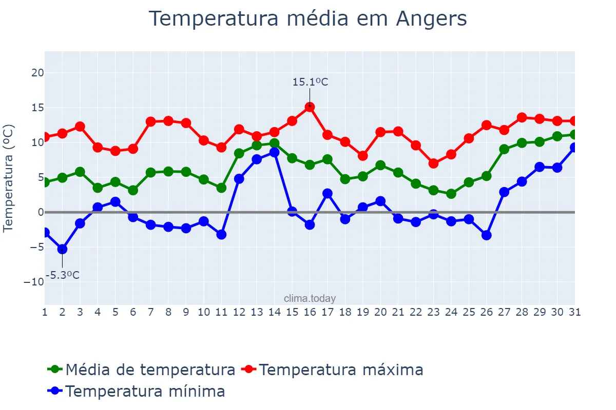 Temperatura em janeiro em Angers, Pays de la Loire, FR