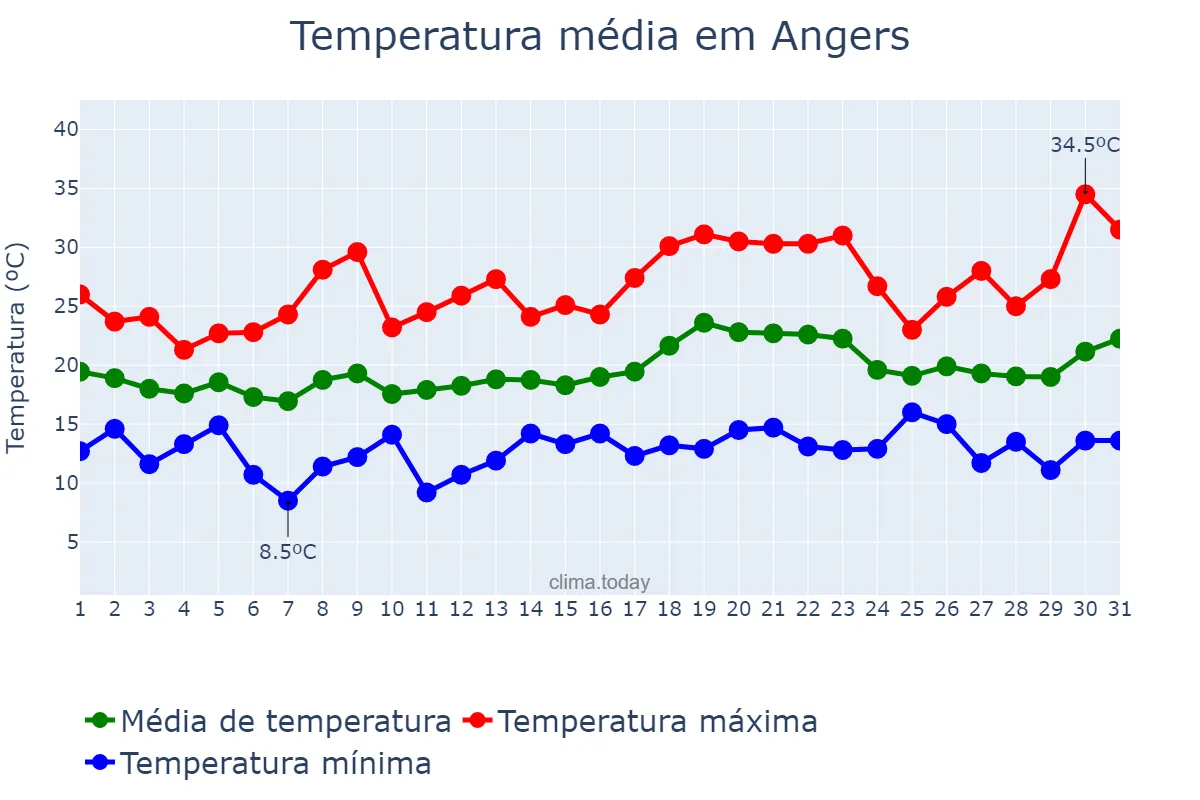 Temperatura em julho em Angers, Pays de la Loire, FR