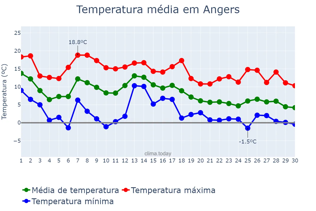 Temperatura em novembro em Angers, Pays de la Loire, FR