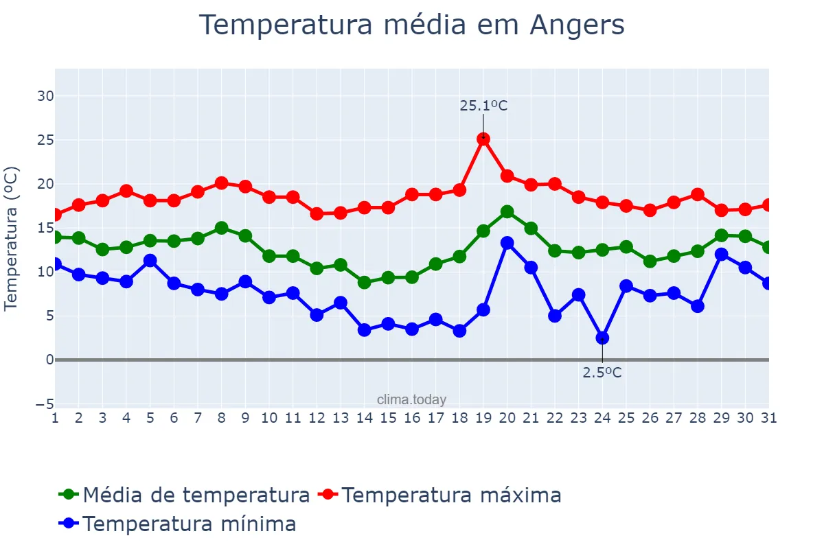 Temperatura em outubro em Angers, Pays de la Loire, FR