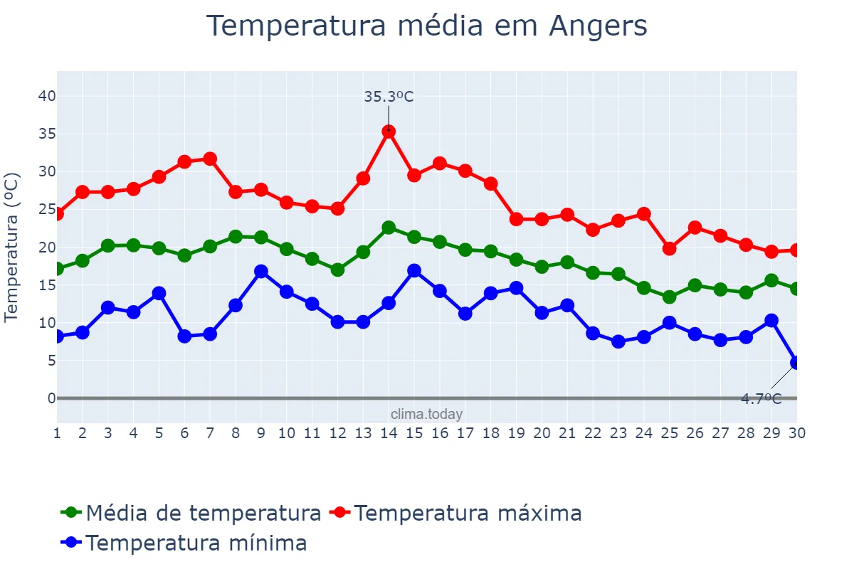 Temperatura em setembro em Angers, Pays de la Loire, FR
