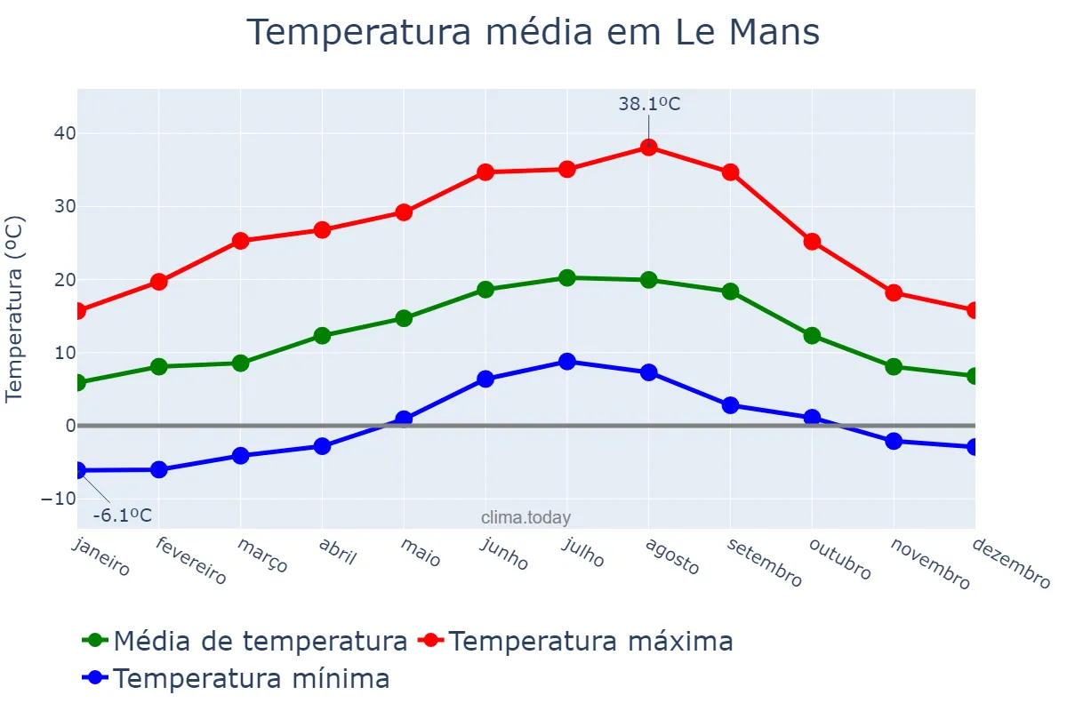 Temperatura anual em Le Mans, Pays de la Loire, FR