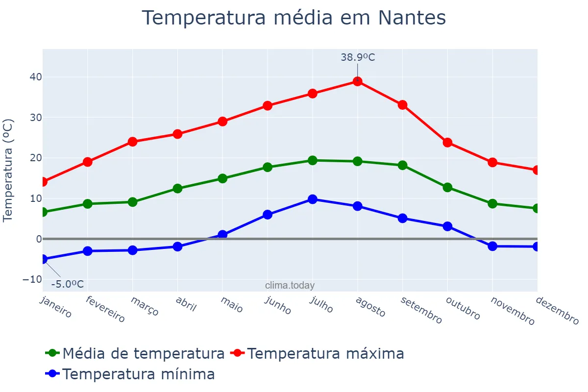 Temperatura anual em Nantes, Pays de la Loire, FR
