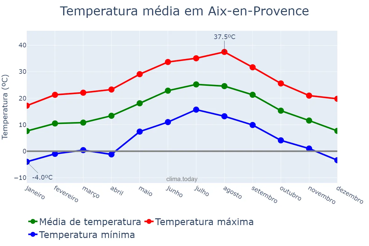 Temperatura anual em Aix-en-Provence, Provence-Alpes-Côte d’Azur, FR