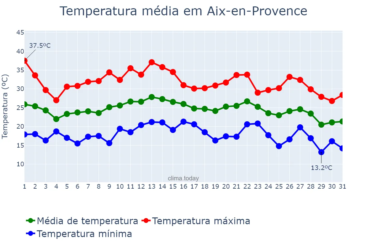 Temperatura em agosto em Aix-en-Provence, Provence-Alpes-Côte d’Azur, FR