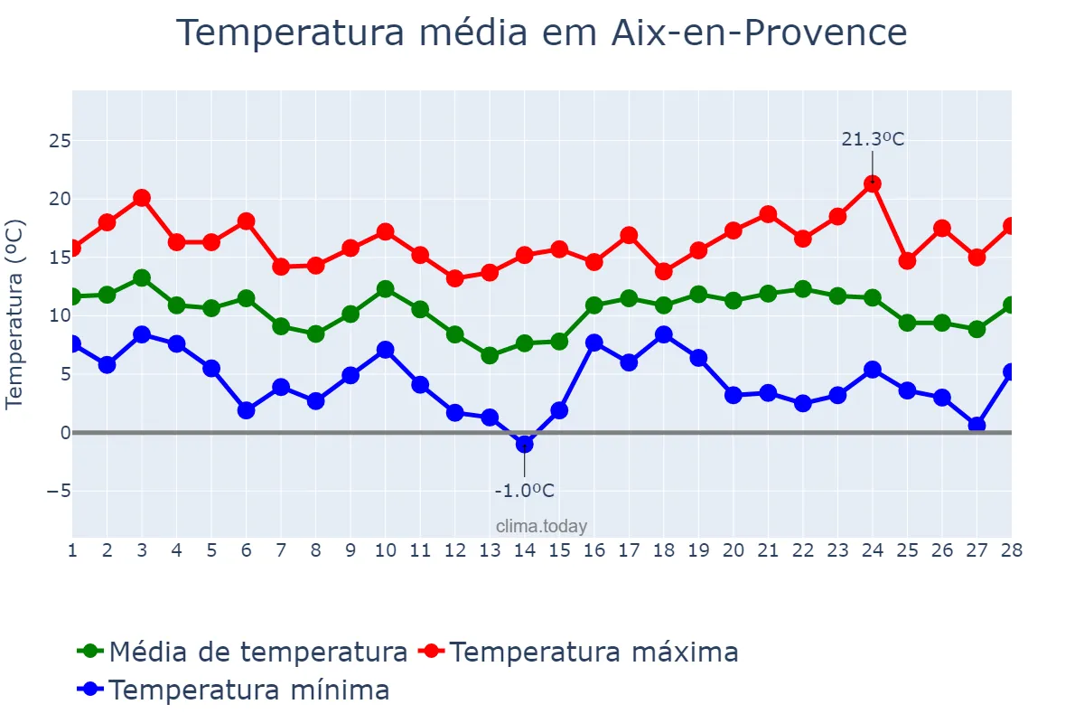 Temperatura em fevereiro em Aix-en-Provence, Provence-Alpes-Côte d’Azur, FR