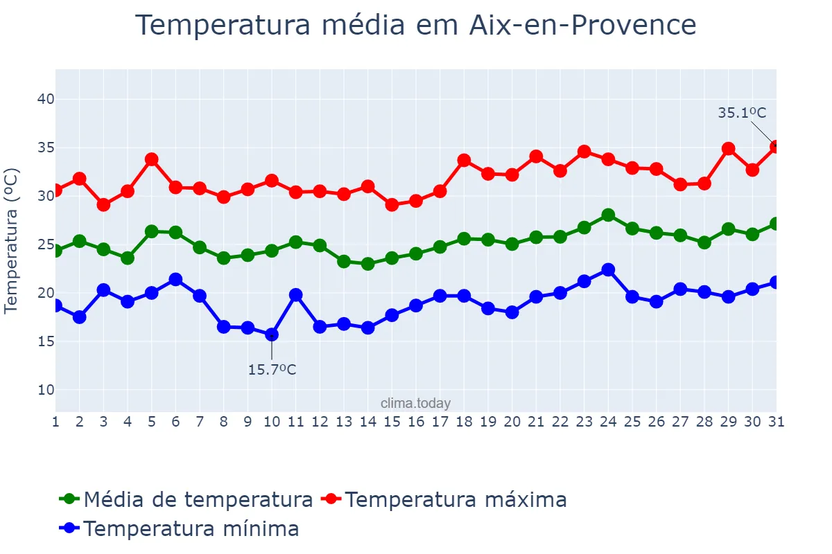 Temperatura em julho em Aix-en-Provence, Provence-Alpes-Côte d’Azur, FR