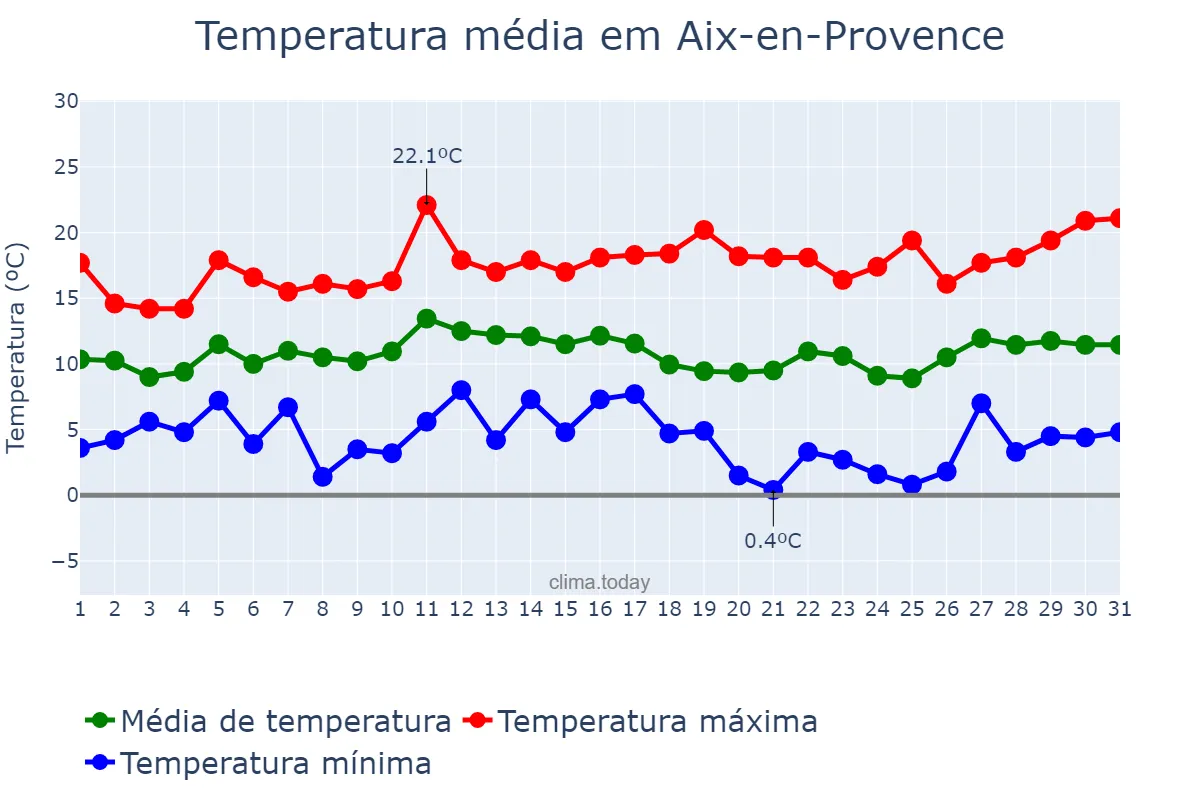 Temperatura em marco em Aix-en-Provence, Provence-Alpes-Côte d’Azur, FR