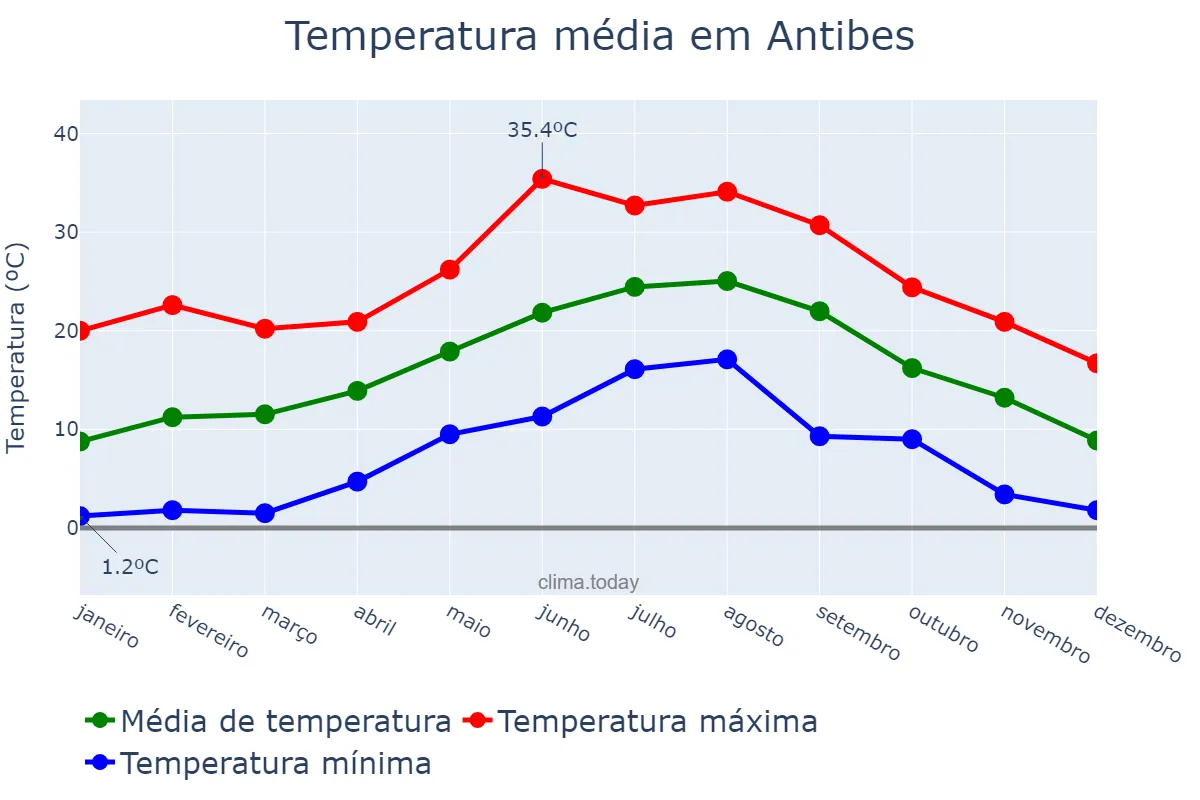 Temperatura anual em Antibes, Provence-Alpes-Côte d’Azur, FR