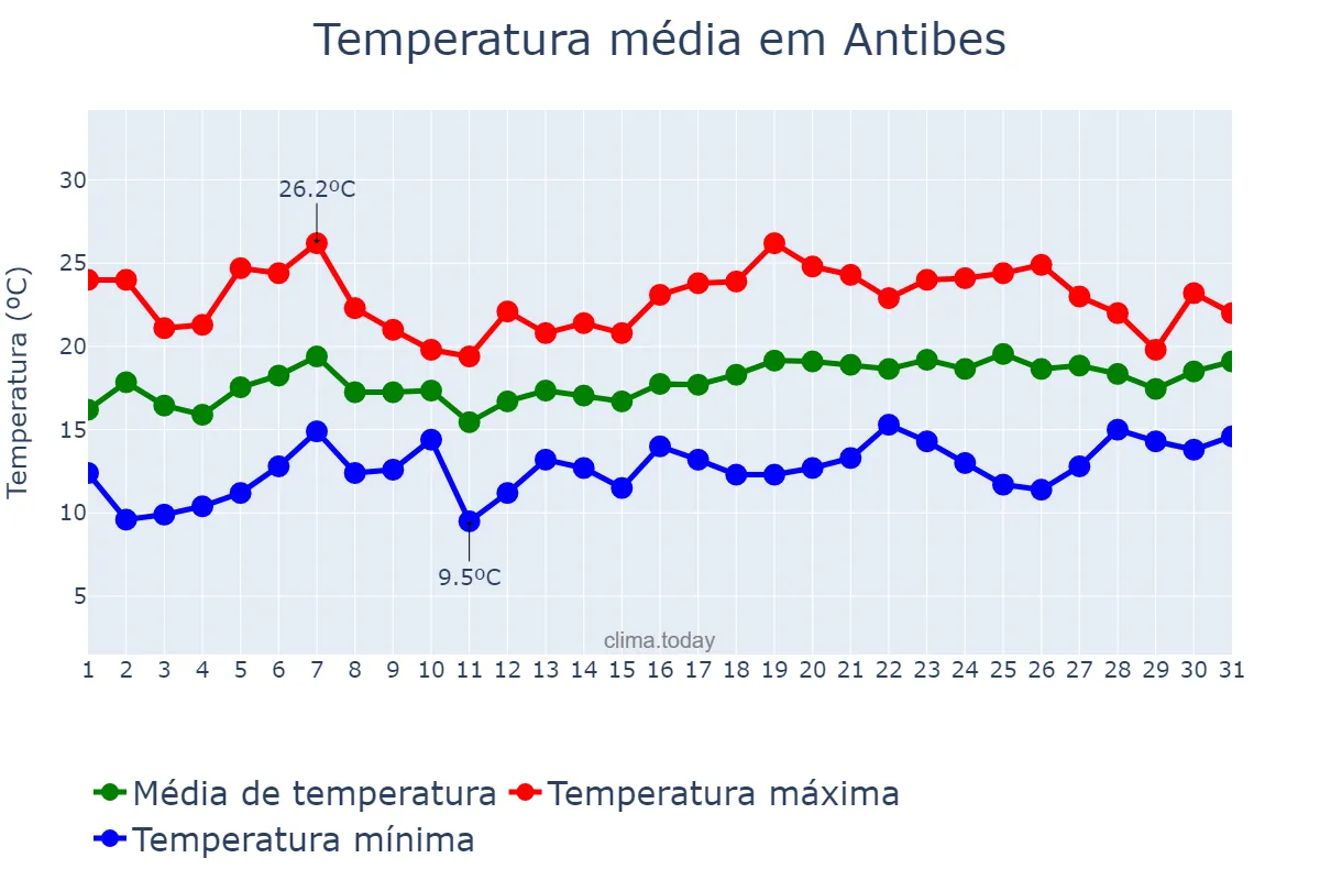 Temperatura em maio em Antibes, Provence-Alpes-Côte d’Azur, FR