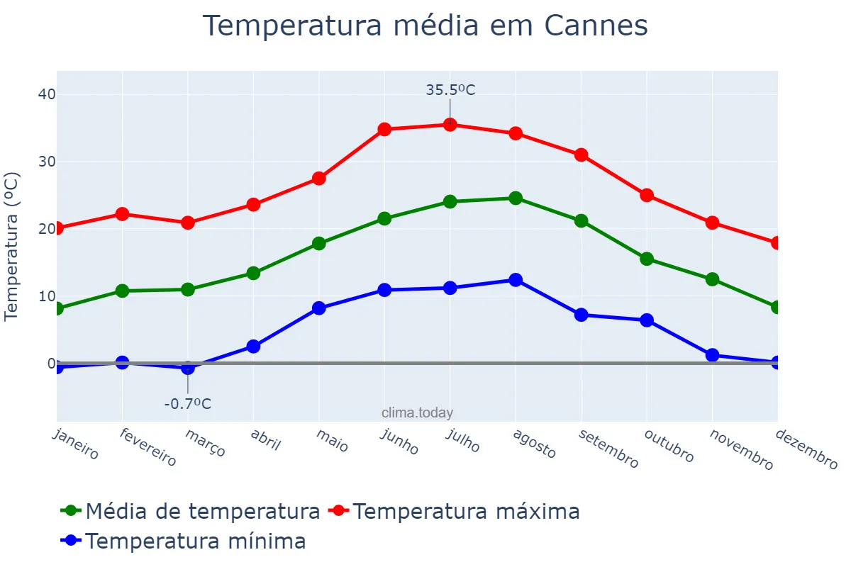 Temperatura anual em Cannes, Provence-Alpes-Côte d’Azur, FR