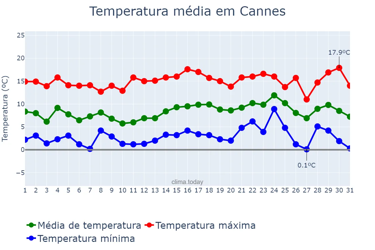 Temperatura em dezembro em Cannes, Provence-Alpes-Côte d’Azur, FR