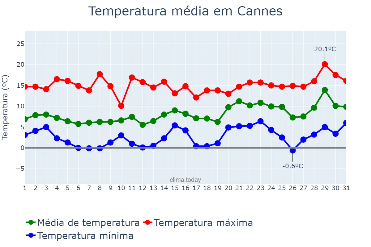 Temperatura em janeiro em Cannes, Provence-Alpes-Côte d’Azur, FR