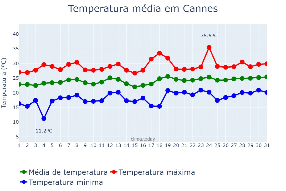 Temperatura em julho em Cannes, Provence-Alpes-Côte d’Azur, FR