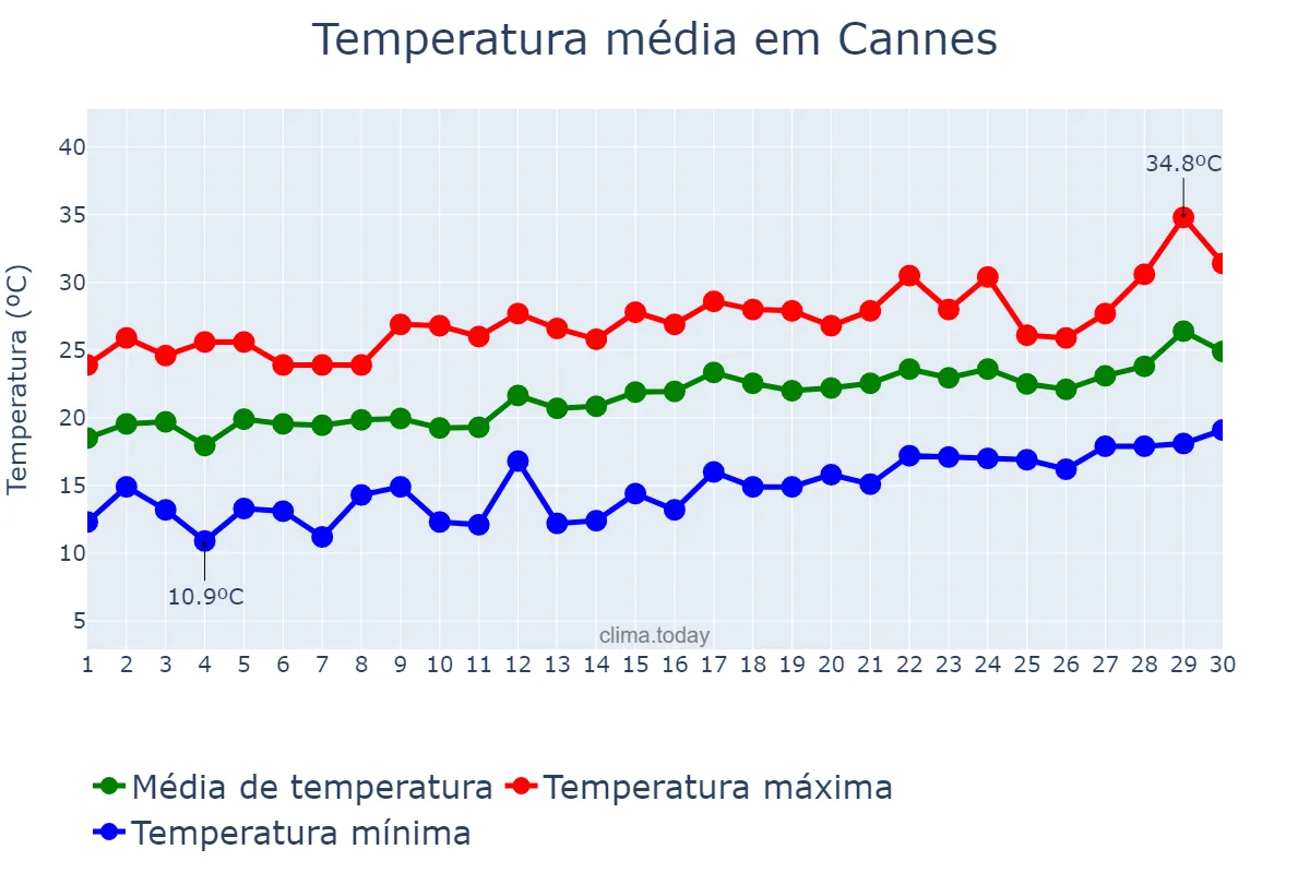 Temperatura em junho em Cannes, Provence-Alpes-Côte d’Azur, FR