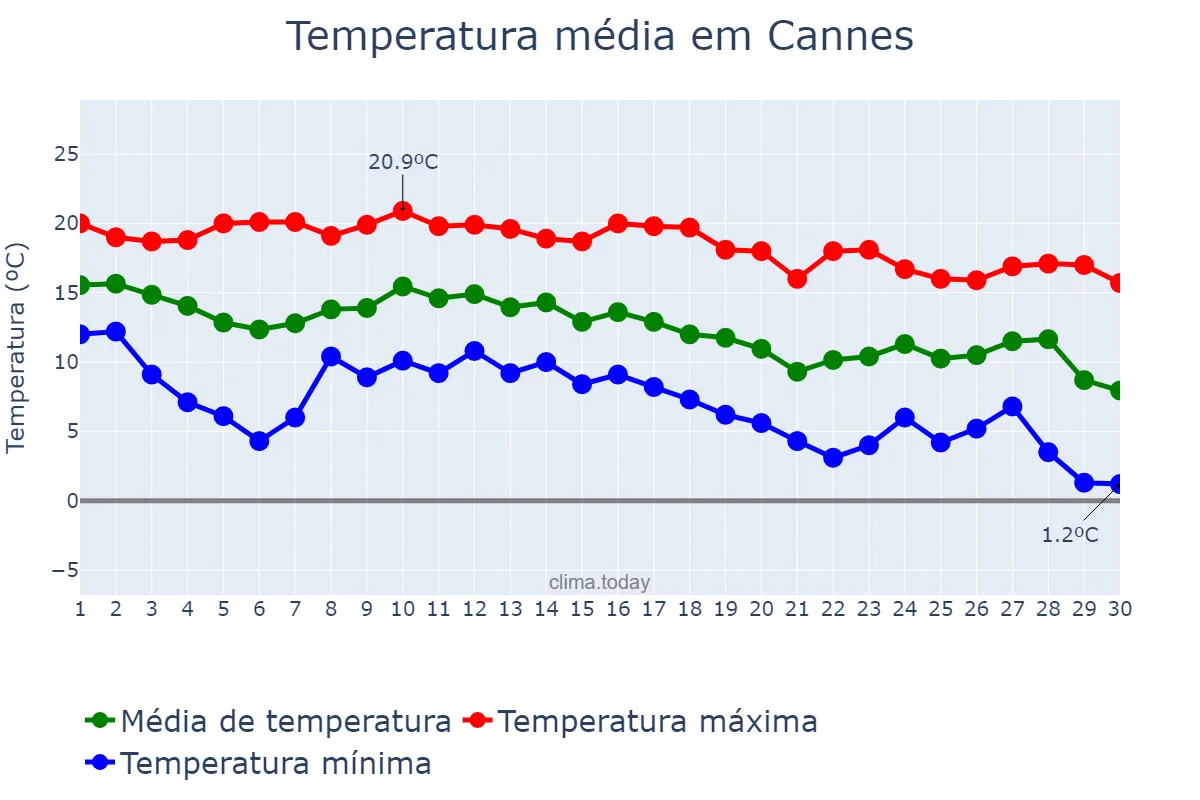 Temperatura em novembro em Cannes, Provence-Alpes-Côte d’Azur, FR