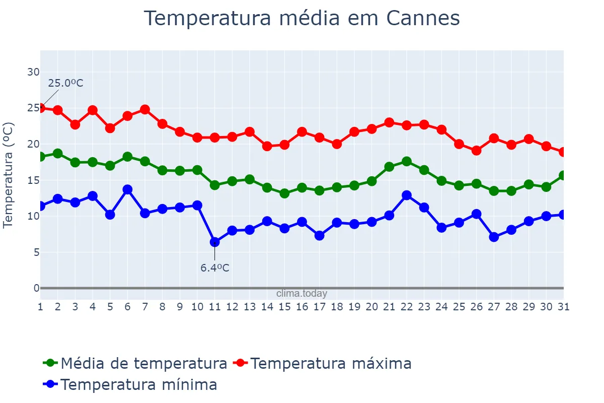Temperatura em outubro em Cannes, Provence-Alpes-Côte d’Azur, FR