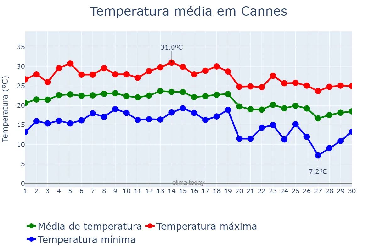 Temperatura em setembro em Cannes, Provence-Alpes-Côte d’Azur, FR