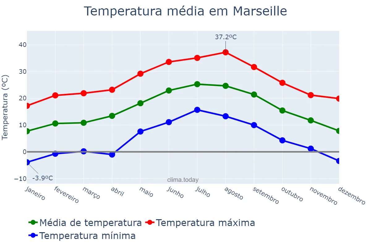 Temperatura anual em Marseille, Provence-Alpes-Côte d’Azur, FR
