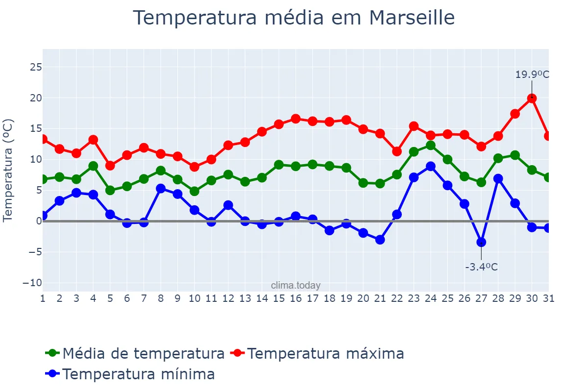 Temperatura em dezembro em Marseille, Provence-Alpes-Côte d’Azur, FR