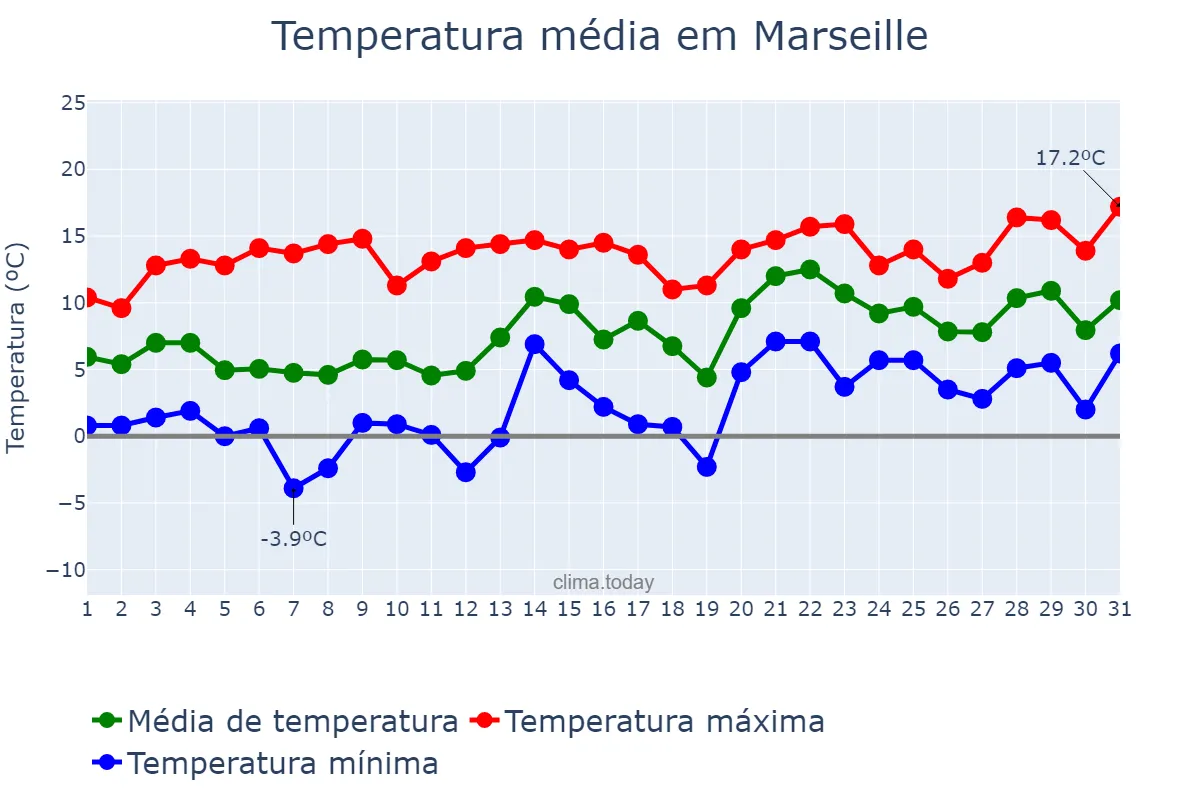 Temperatura em janeiro em Marseille, Provence-Alpes-Côte d’Azur, FR