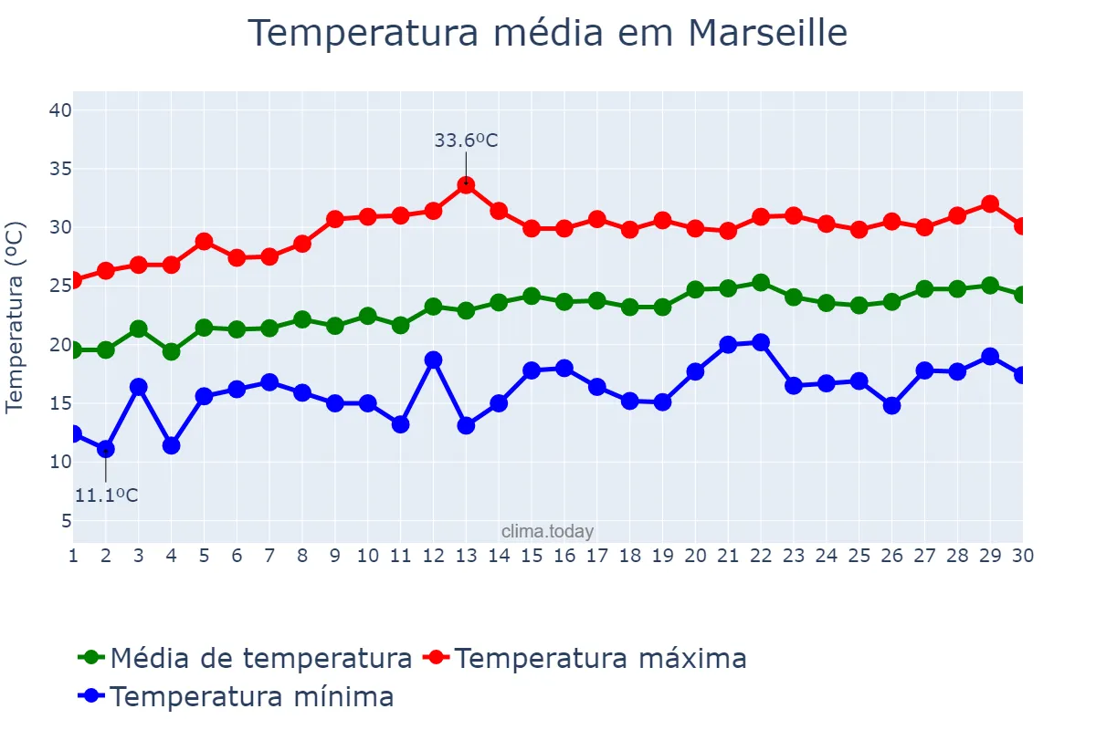Temperatura em junho em Marseille, Provence-Alpes-Côte d’Azur, FR
