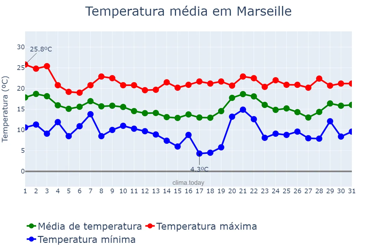 Temperatura em outubro em Marseille, Provence-Alpes-Côte d’Azur, FR