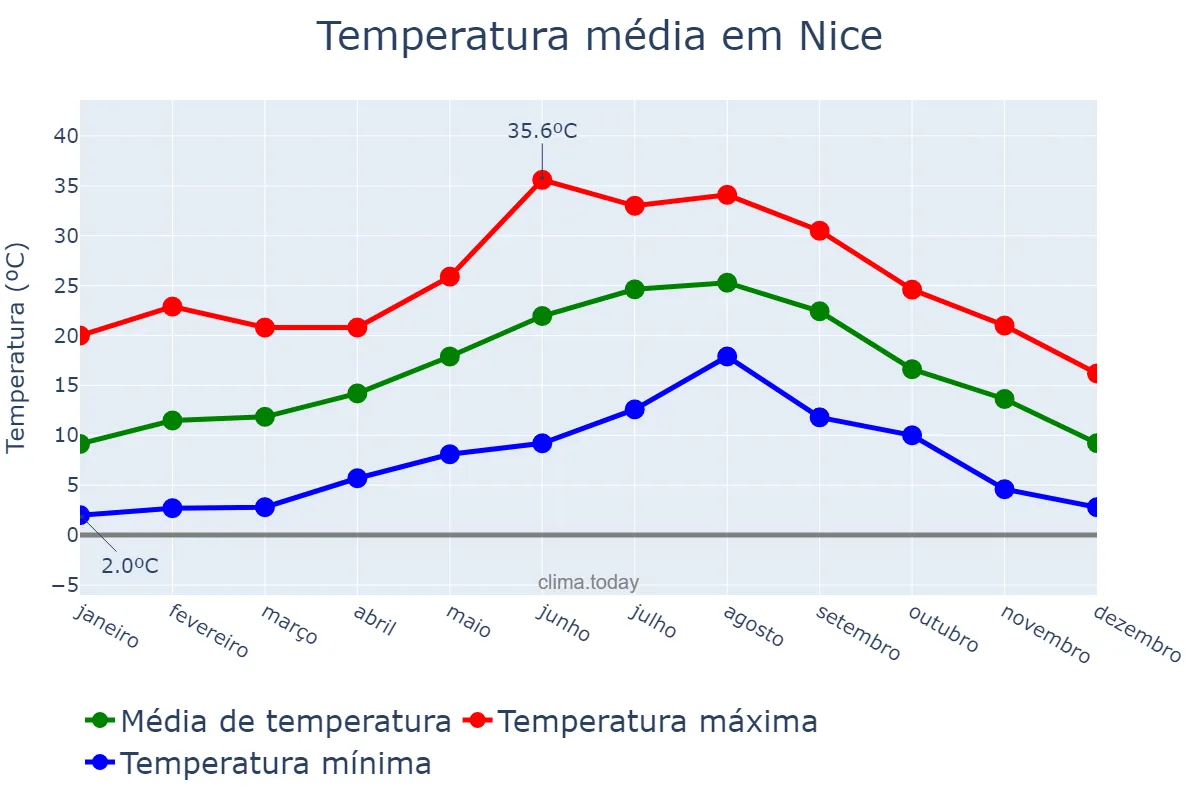 Temperatura anual em Nice, Provence-Alpes-Côte d’Azur, FR