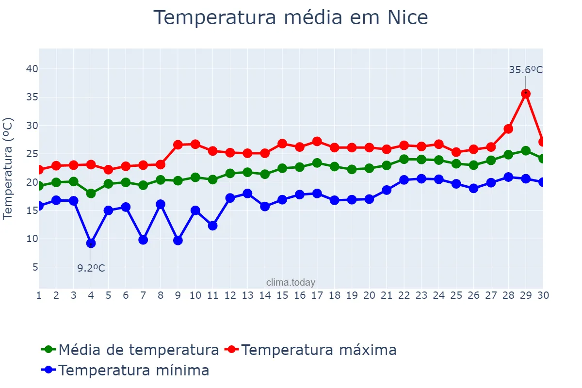 Temperatura em junho em Nice, Provence-Alpes-Côte d’Azur, FR